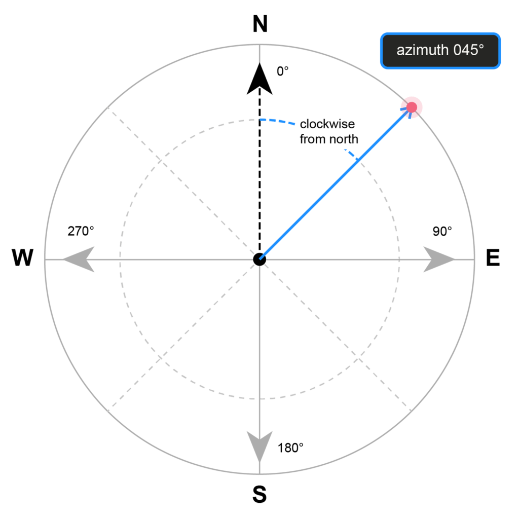 Schematic representation of what is azimuth.