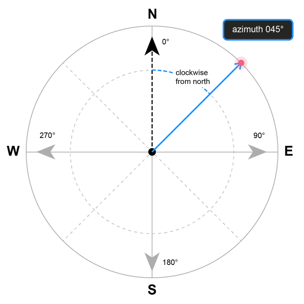 Azimuth - Azimüth What is Azimuth? | 3Dsurvey