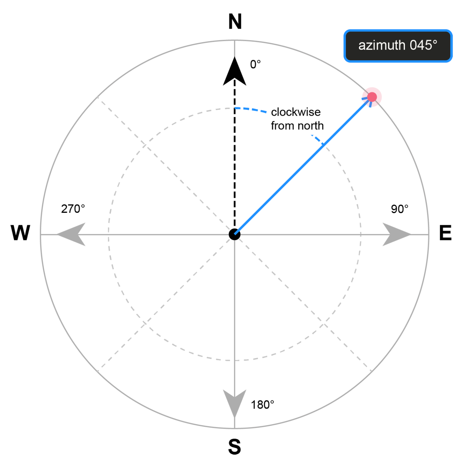What is Azimuth? | 3Dsurvey
