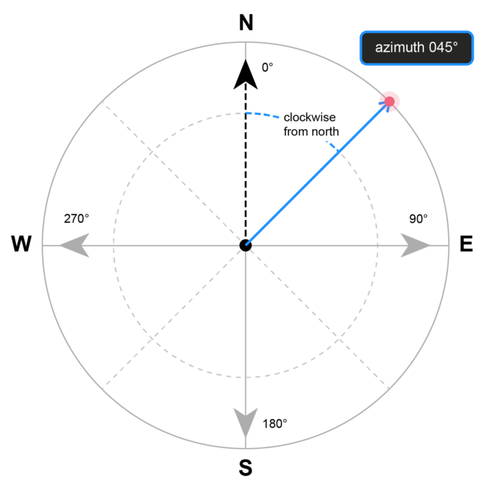 What is Azimuth? | 3Dsurvey