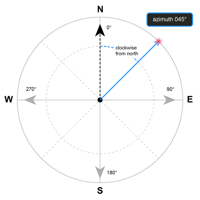 What is Azimuth? | 3Dsurvey