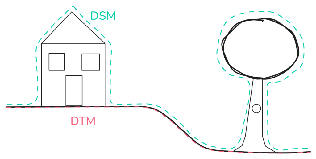 Schema showing the difference between DSM and DTM.